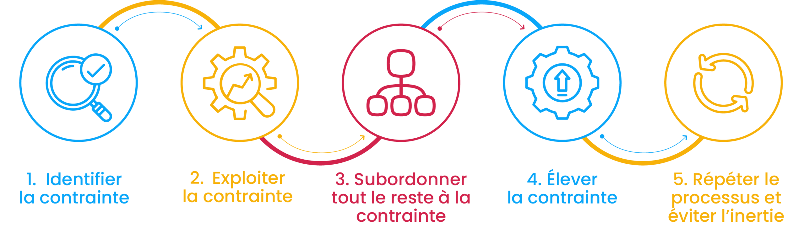 Théorie des contraintes en industrie